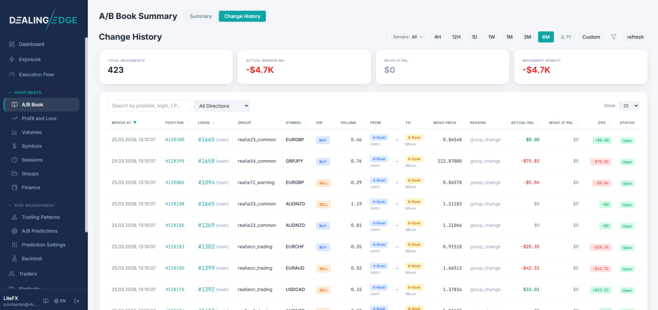 A/B Execution Summary